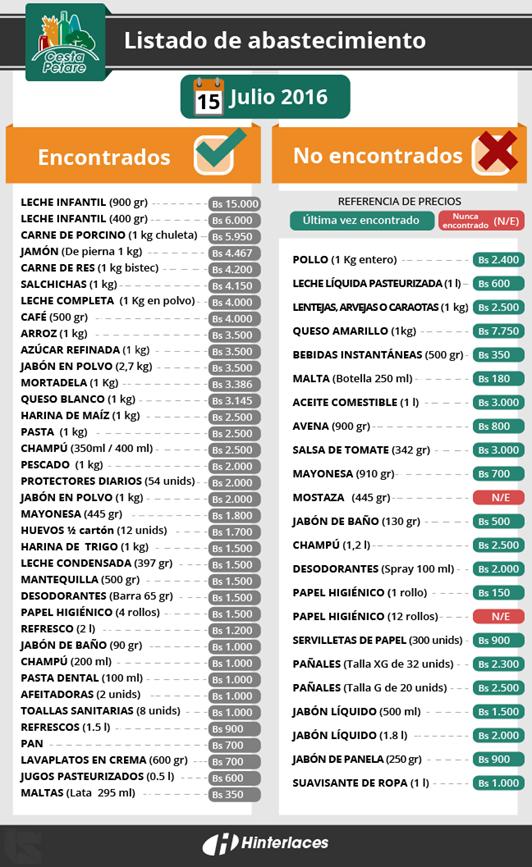 GRAFICO PRECIOS VENEZUELA